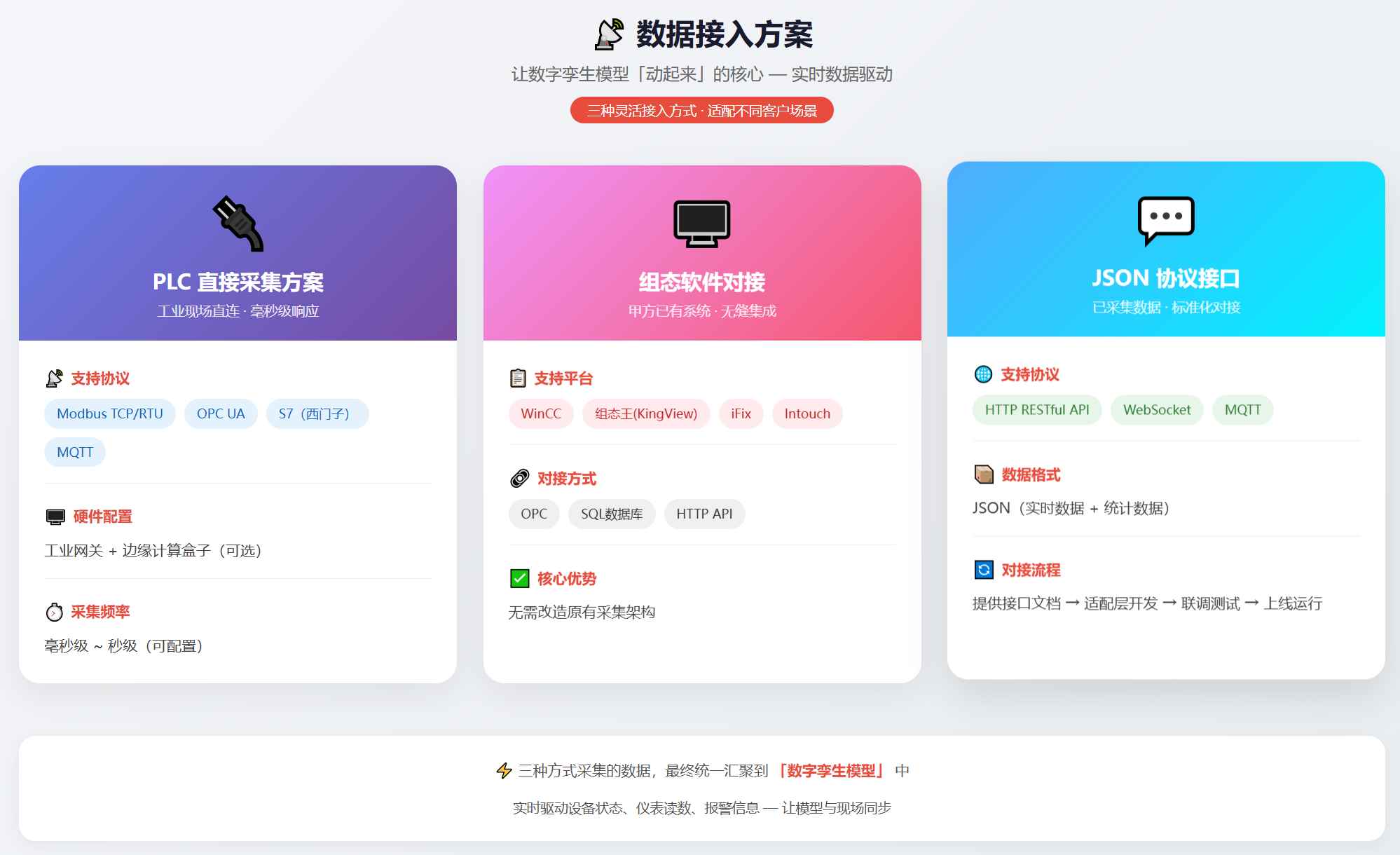 数字孪生模型 数据采集结构图